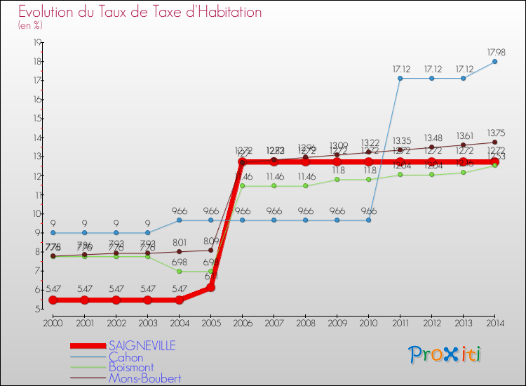 Evolution du taux de la taxe d'habitation pour SAIGNEVILLE et les communes proches de 2000 à 2014 Comparaison des taux de la taxe d'habitation pour SAIGNEVILLE et les communes voisines de 2000 à 2014