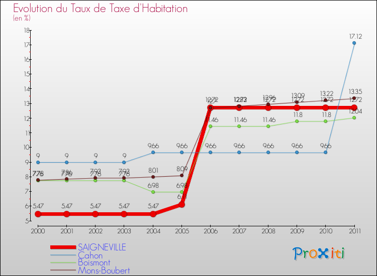 Evolution du taux de la taxe d'habitation pour SAIGNEVILLE et les communes proches Comparaison des taux de la taxe d'habitation pour SAIGNEVILLE et les communes voisines