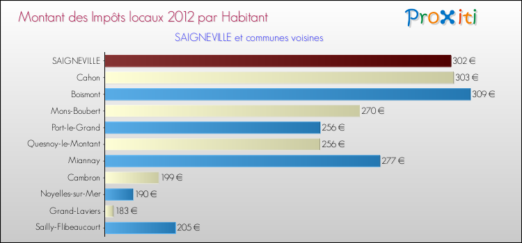 Montant des impôts locaux par Habitant pour SAIGNEVILLE et les communes proches Comparaison des impôts locaux par habitant pour SAIGNEVILLE et les communes voisines