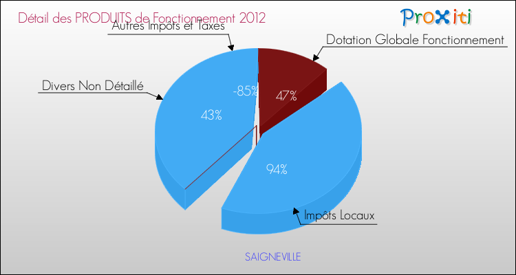 Décomposition du Budget de Fonctionnement 2012 de la commune de SAIGNEVILLE Budget de Fonctionnement 2012 pour la commune de SAIGNEVILLE