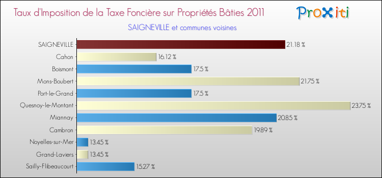 Taux d'imposition de la taxe foncière sur le bati 2011 pour SAIGNEVILLE et les communes proches Comparaison des taux d'imposition de la taxe foncière sur le bati 2011 pour SAIGNEVILLE et les communes voisines