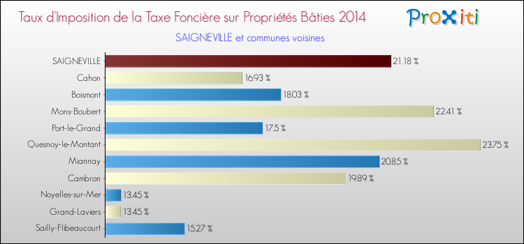 Taux d'imposition de la taxe foncière sur le bati 2014 pour SAIGNEVILLE et les communes proches Comparaison des taux d'imposition de la taxe foncière sur le bati 2014 pour SAIGNEVILLE et les communes voisines