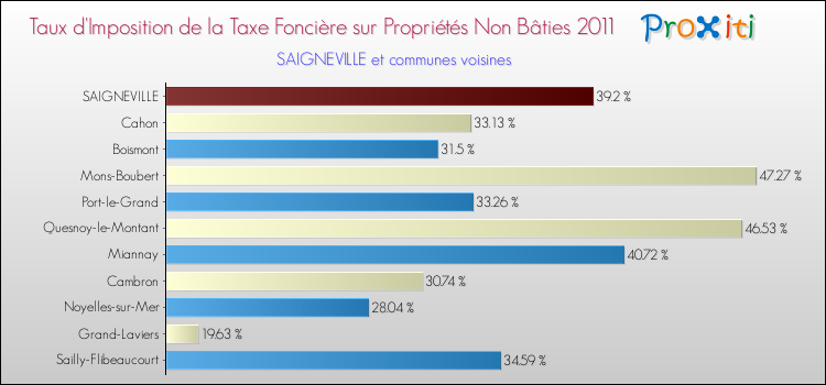 Taux d'imposition de la taxe foncière sur les immeubles et terrains non batis 2011 pour SAIGNEVILLE et les communes proches Comparaison des taux d'imposition de la taxe foncière sur les immeubles et terrains non batis 2011 pour SAIGNEVILLE et les communes voisines
