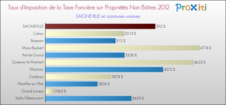 Taux d'imposition de la taxe foncière sur les immeubles et terrains non batis 2012 pour SAIGNEVILLE et les communes proches Comparaison des taux d'imposition de la taxe foncière sur les immeubles et terrains non batis 2012 pour SAIGNEVILLE et les communes voisines