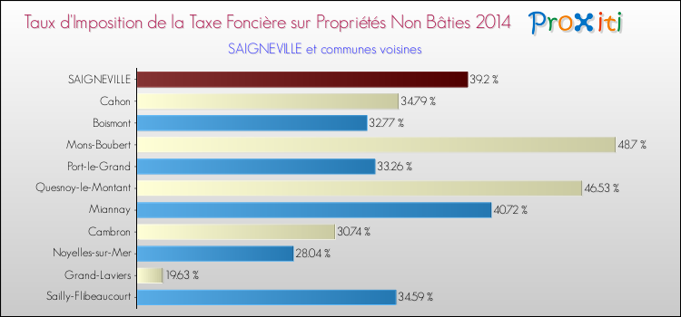 Taux d'imposition de la taxe foncière sur les immeubles et terrains non batis 2014 pour SAIGNEVILLE et les communes proches Comparaison des taux d'imposition de la taxe foncière sur les immeubles et terrains non batis 2014 pour SAIGNEVILLE et les communes voisines