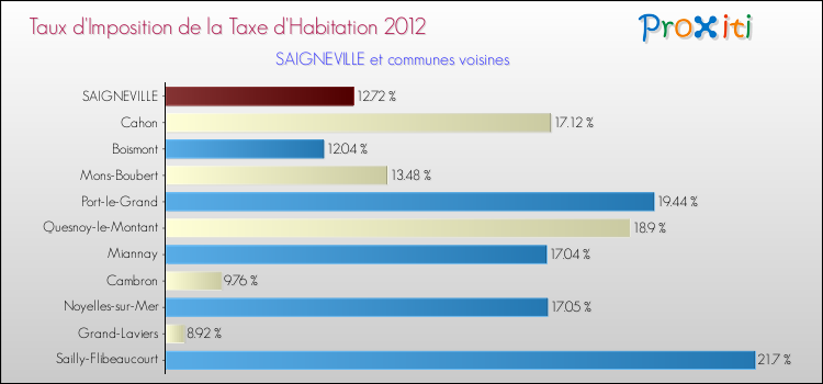 Taux d'imposition de la taxe d'habitation 2012 pour SAIGNEVILLE et les communes proches Comparaison des taux d'imposition de la taxe d'habitation 2012 pour SAIGNEVILLE et les communes voisines