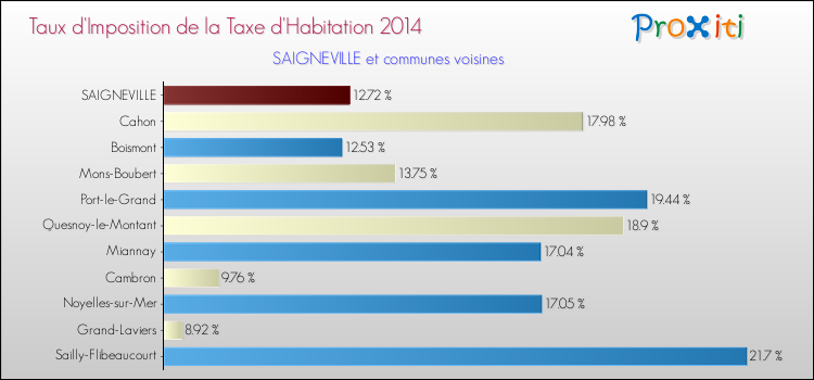 Taux d'imposition de la taxe d'habitation 2014 pour SAIGNEVILLE et les communes proches Comparaison des taux d'imposition de la taxe d'habitation 2014 pour SAIGNEVILLE et les communes voisines