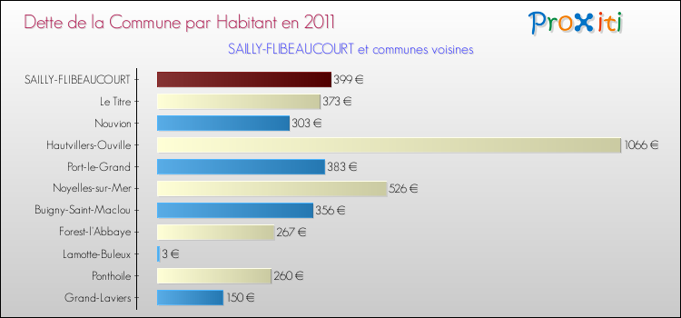 Dette par habitant de la commune en 2011 pour SAILLY-FLIBEAUCOURT et les communes proches Comparaison de la dette par habitant de la commune en 2011 pour SAILLY-FLIBEAUCOURT et les communes voisines