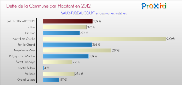 Dette par habitant de la commune en 2012 pour SAILLY-FLIBEAUCOURT et les communes proches Comparaison de la dette par habitant de la commune en 2012 pour SAILLY-FLIBEAUCOURT et les communes voisines