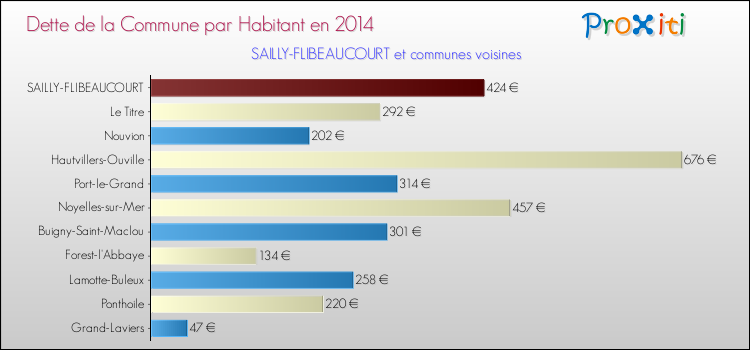 Dette par habitant de la commune en 2014 pour SAILLY-FLIBEAUCOURT et les communes proches Comparaison de la dette par habitant de la commune en 2014 pour SAILLY-FLIBEAUCOURT et les communes voisines