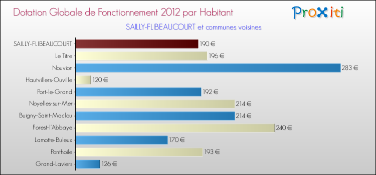 Montant des dotations globales de fonctionnement DGF par Habitant pour SAILLY-FLIBEAUCOURT et les communes proches Comparaison des des dotations globales de fonctionnement DGF par habitant pour SAILLY-FLIBEAUCOURT et les communes voisines