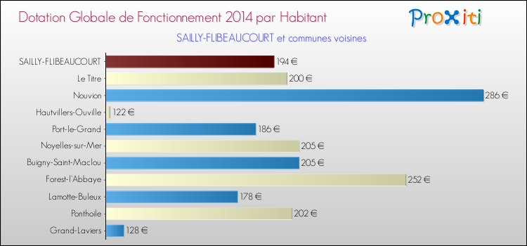 Montant des dotations globales de fonctionnement DGF par Habitant pour SAILLY-FLIBEAUCOURT et les communes proches en 2014. Comparaison des des dotations globales de fonctionnement DGF par habitant pour SAILLY-FLIBEAUCOURT et les communes voisines en 2014.