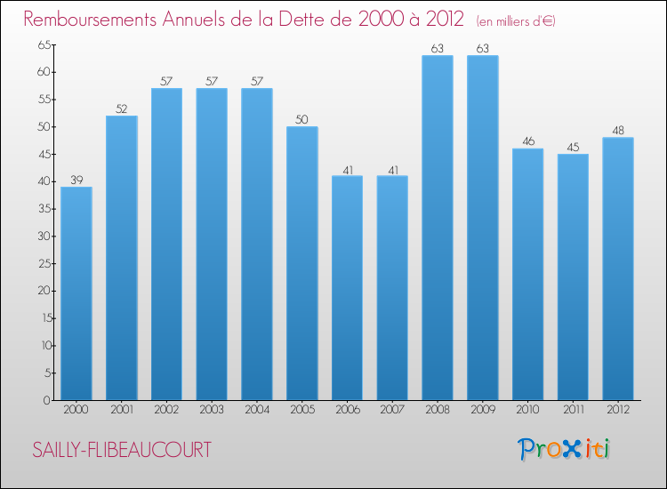Evolution de l'annuité de la dette pour la commune de SAILLY-FLIBEAUCOURT de 2000 à 2012 Annuités de la dette pour SAILLY-FLIBEAUCOURT de 2000 à 2012