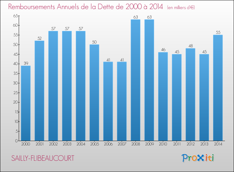 Evolution de l'annuité de la dette pour la commune de SAILLY-FLIBEAUCOURT de 2000 à 2014 Annuités de la dette pour SAILLY-FLIBEAUCOURT de 2000 à 2014