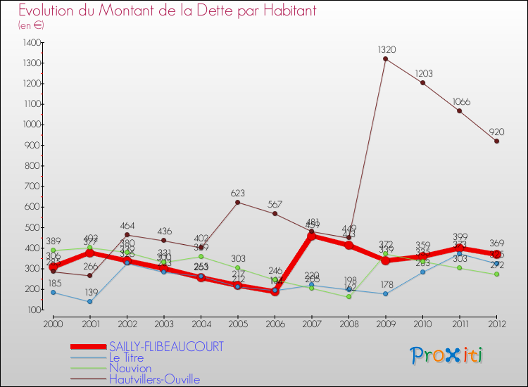 Evolution de la dette par habitant pour la commune de SAILLY-FLIBEAUCOURT et les communes proches de 2000 à 2012 Comparaison de la dette par habitant pour SAILLY-FLIBEAUCOURT et les communes voisines de 2000 à 2012