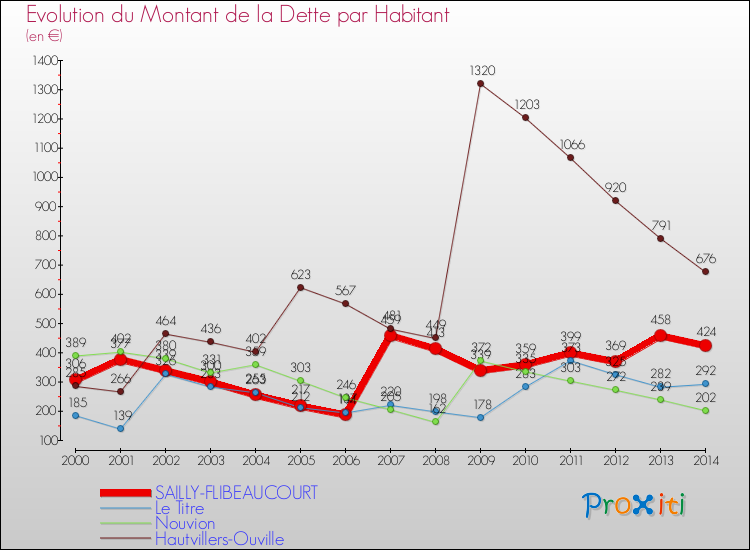 Evolution de la dette par habitant pour la commune de SAILLY-FLIBEAUCOURT et les communes proches de 2000 à 2014 Comparaison de la dette par habitant pour SAILLY-FLIBEAUCOURT et les communes voisines de 2000 à 2014