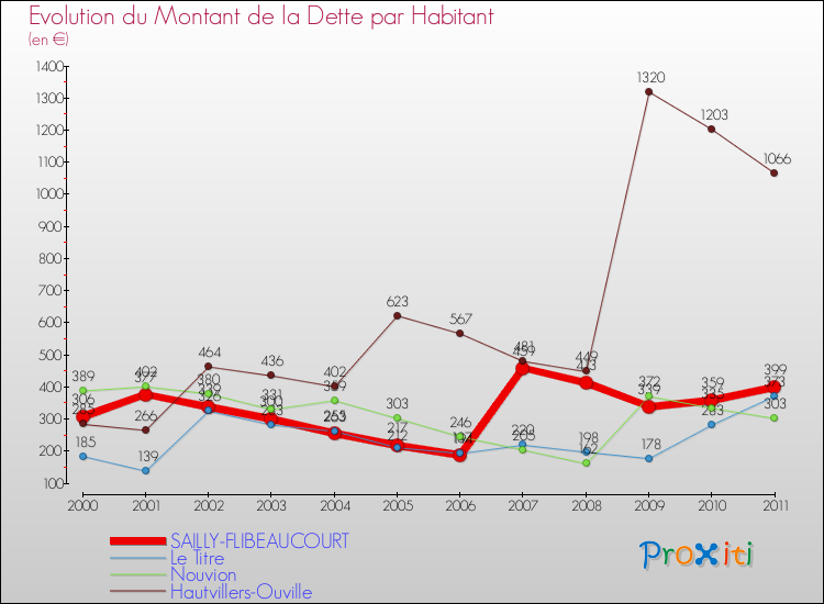 Evolution de la dette par habitant pour la commune de SAILLY-FLIBEAUCOURT et les communes proches Comparaison de la dette par habitant pour SAILLY-FLIBEAUCOURT et les communes voisines