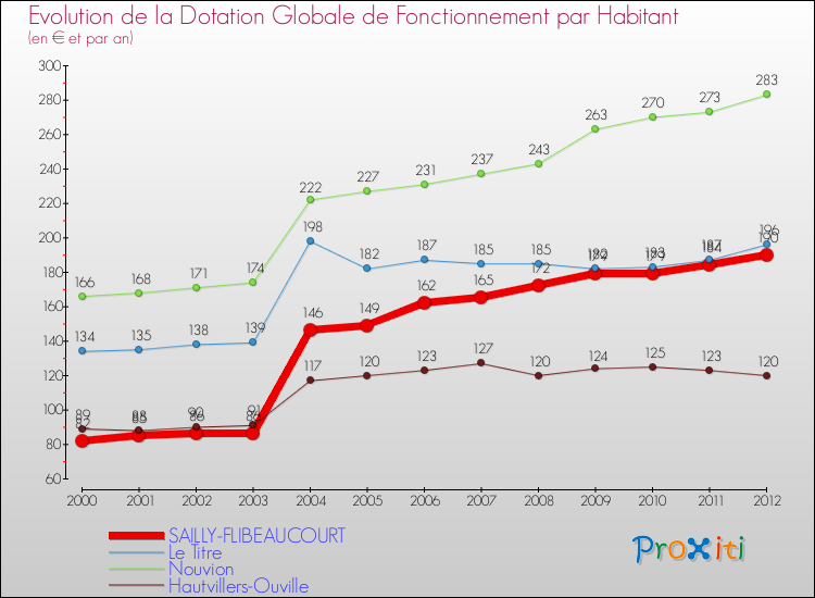 Evolution et montant de la dotation globale de fonctionnement par Habitant pour SAILLY-FLIBEAUCOURT et les communes proches Comparaison des dotations globales de fonctionnement par habitant pour SAILLY-FLIBEAUCOURT et les communes voisines
