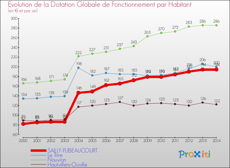 Evolution et montant de la dotation globale de fonctionnement par Habitant pour SAILLY-FLIBEAUCOURT et les communes proches de 2000 à 2014. Comparaison des dotations globales de fonctionnement par habitant pour SAILLY-FLIBEAUCOURT et les communes voisines de 2000 à 2014.