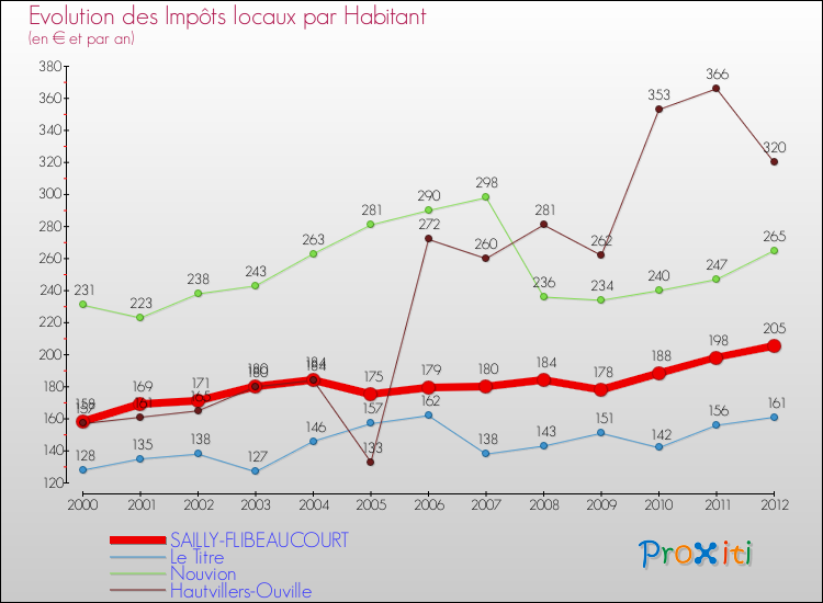 Evolution et montant des impôts locaux par Habitant pour SAILLY-FLIBEAUCOURT et les communes proches Comparaison des impôts locaux par habitant pour SAILLY-FLIBEAUCOURT et les communes voisines