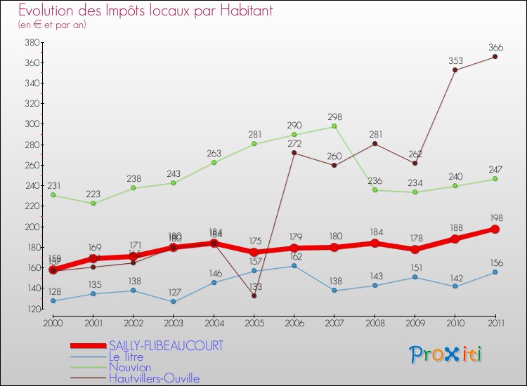 Evolution et montant des impôts locaux par Habitant pour SAILLY-FLIBEAUCOURT et les communes proches Comparaison des impôts locaux par habitant pour SAILLY-FLIBEAUCOURT et les communes voisines