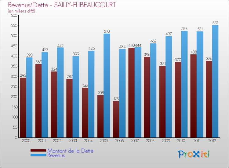 Evolution comparée de la dette et des revenus pour la commune de SAILLY-FLIBEAUCOURT de 2000 à 2012 Comparaison de la dette et des revenus pour SAILLY-FLIBEAUCOURT de 2000 à 2012