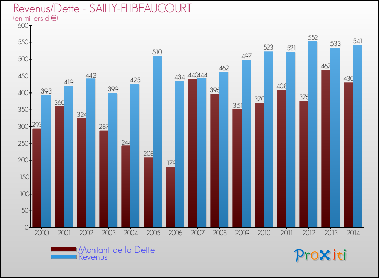 Evolution comparée de la dette et des revenus pour la commune de SAILLY-FLIBEAUCOURT de 2000 à 2014 Comparaison de la dette et des revenus pour SAILLY-FLIBEAUCOURT de 2000 à 2014