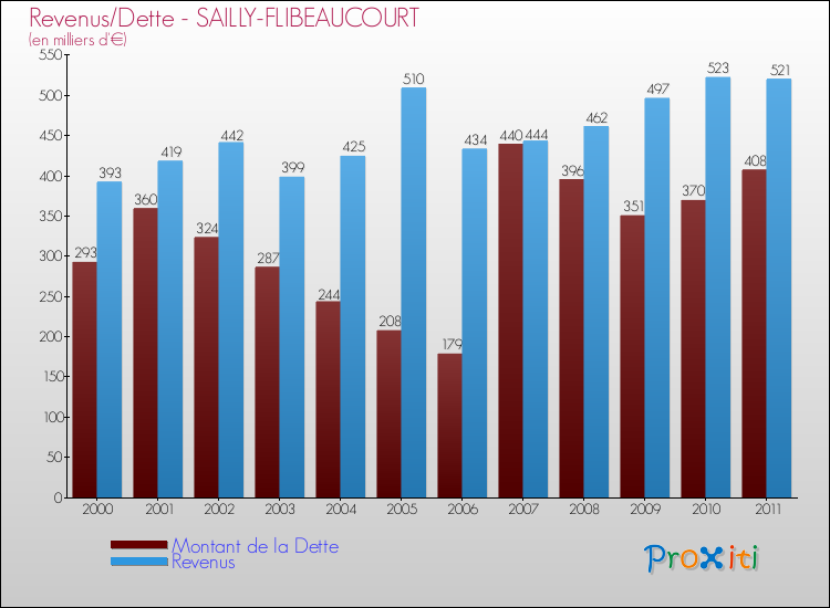 Evolution comparée de la dette et des revenus pour la commune de SAILLY-FLIBEAUCOURT de 2000 à 2011 Comparaison de la dette et des revenus pour SAILLY-FLIBEAUCOURT de 2000 à 2011