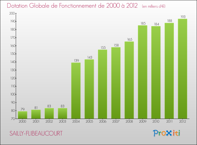 Evolution du montant de la Dotation Globale de Fonctionnement pour la commune de SAILLY-FLIBEAUCOURT de 2000 à 2012 Evolution du montant de la Dotation Globale de Fonctionnement pour SAILLY-FLIBEAUCOURT de 2000 à 2012
