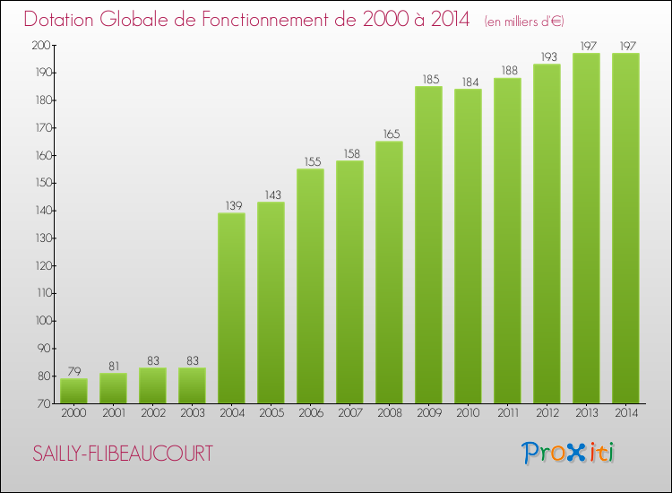 Evolution du montant de la Dotation Globale de Fonctionnement pour la commune de SAILLY-FLIBEAUCOURT de 2000 à 2014 Evolution du montant de la Dotation Globale de Fonctionnement pour SAILLY-FLIBEAUCOURT de 2000 à 2014