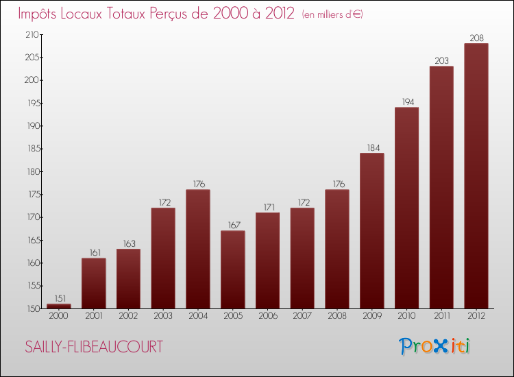 Evolution des Impôts Locaux pour la commune de SAILLY-FLIBEAUCOURT de 2000 à 2012 Evolution des Impôts Locaux pour SAILLY-FLIBEAUCOURT de 2000 à 2012