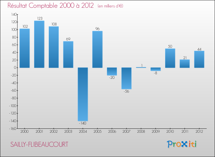 Evolution du résultat comptable pour la commune de SAILLY-FLIBEAUCOURT de 2000 à 2012 Evolution du résultat comptable pour SAILLY-FLIBEAUCOURT de 2000 à 2012