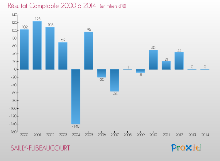 Evolution du résultat comptable pour la commune de SAILLY-FLIBEAUCOURT de 2000 à 2014 Evolution du résultat comptable pour SAILLY-FLIBEAUCOURT de 2000 à 2014