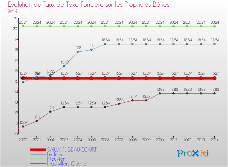 Evolution du taux de la taxe foncière sur le bati pour SAILLY-FLIBEAUCOURT et les communes proches de 2000 à 2014 Comparaison des taux de taxe foncière sur le bati pour SAILLY-FLIBEAUCOURT et les communes voisines de 2000 à 2014