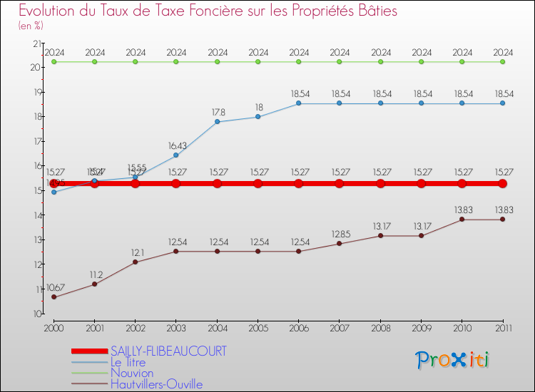 Evolution du taux de la taxe foncière sur le bati pour SAILLY-FLIBEAUCOURT et les communes proches Comparaison des taux de taxe foncière sur le bati pour SAILLY-FLIBEAUCOURT et les communes voisines