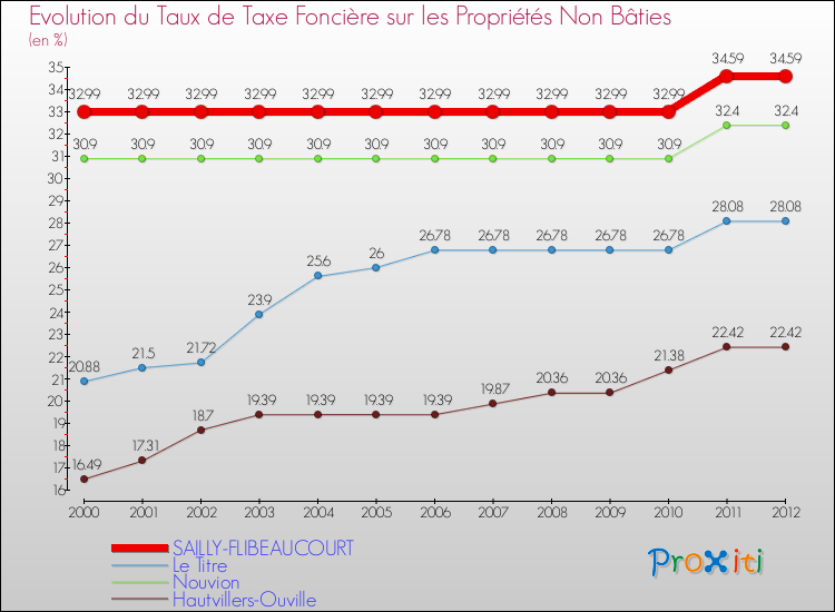 Evolution du taux de la taxe foncière sur les immeubles et terrains non batis pour SAILLY-FLIBEAUCOURT et les communes proches de 2000 à 2012 Comparaison des taux de la taxe foncière sur les immeubles et terrains non batis pour SAILLY-FLIBEAUCOURT et les communes voisines de 2000 à 2012