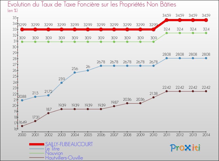 Evolution du taux de la taxe foncière sur les immeubles et terrains non batis pour SAILLY-FLIBEAUCOURT et les communes proches de 2000 à 2014 Comparaison des taux de la taxe foncière sur les immeubles et terrains non batis pour SAILLY-FLIBEAUCOURT et les communes voisines de 2000 à 2014