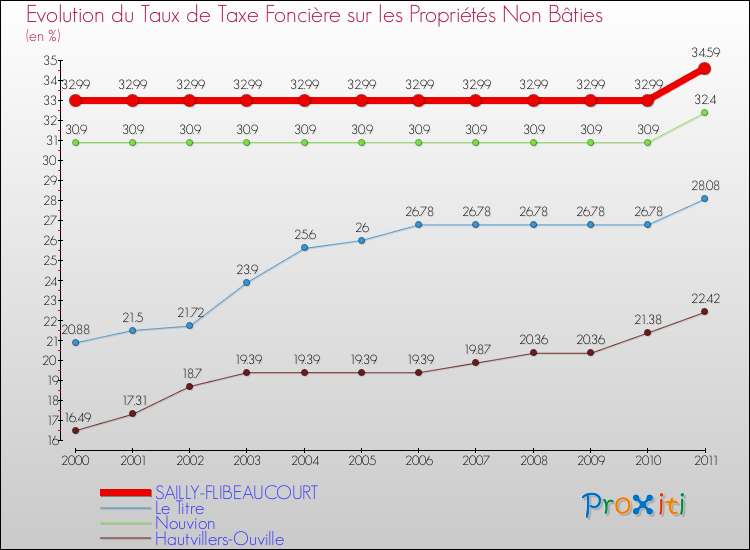 Evolution du taux de la taxe foncière sur les immeubles et terrains non batis pour SAILLY-FLIBEAUCOURT et les communes proches Comparaison des taux de la taxe foncière sur les immeubles et terrains non batis pour SAILLY-FLIBEAUCOURT et les communes voisines