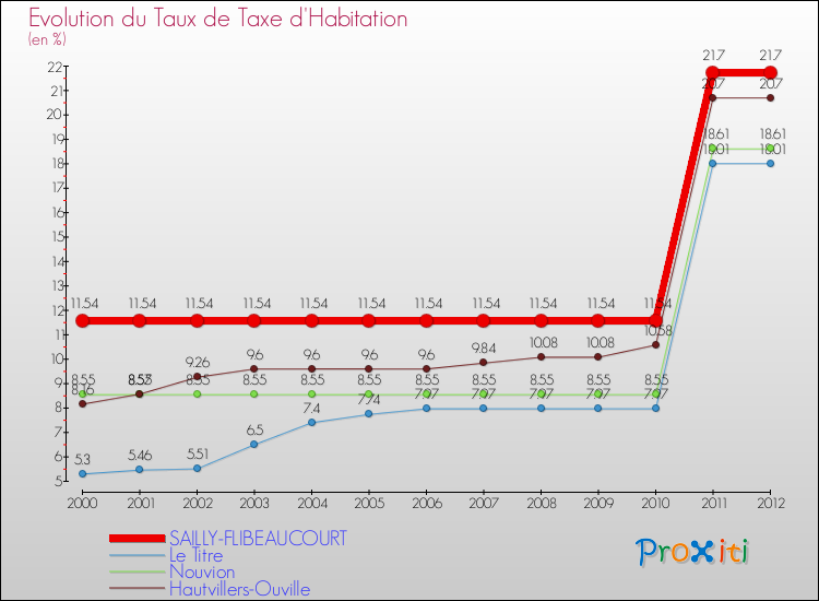 Evolution du taux de la taxe d'habitation pour SAILLY-FLIBEAUCOURT et les communes proches Comparaison des taux de la taxe d'habitation pour SAILLY-FLIBEAUCOURT et les communes voisines