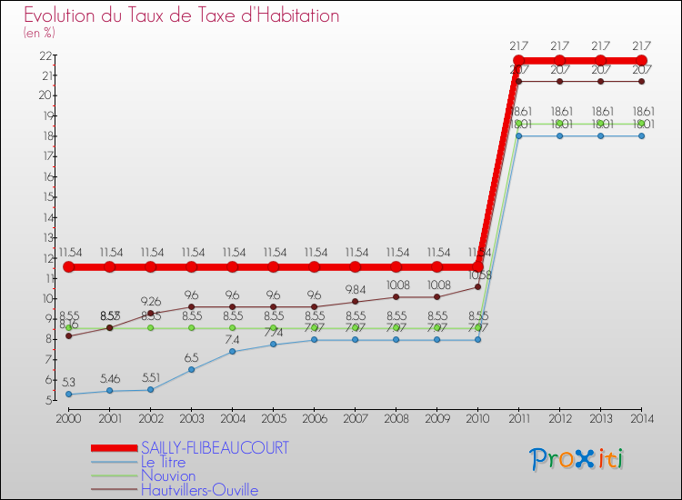 Evolution du taux de la taxe d'habitation pour SAILLY-FLIBEAUCOURT et les communes proches de 2000 à 2014 Comparaison des taux de la taxe d'habitation pour SAILLY-FLIBEAUCOURT et les communes voisines de 2000 à 2014