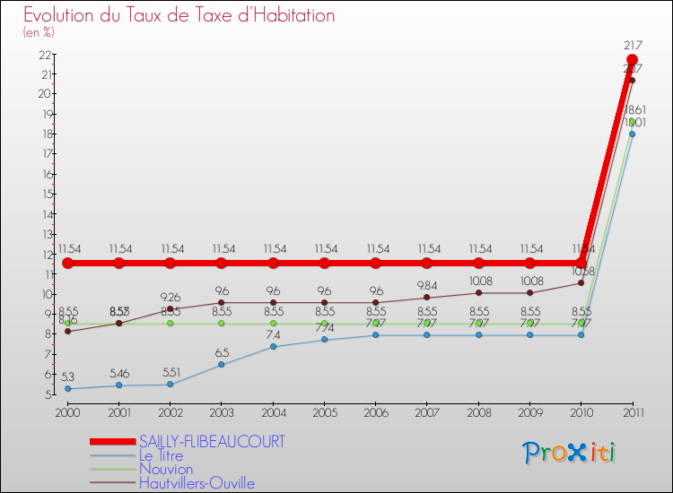 Evolution du taux de la taxe d'habitation pour SAILLY-FLIBEAUCOURT et les communes proches Comparaison des taux de la taxe d'habitation pour SAILLY-FLIBEAUCOURT et les communes voisines
