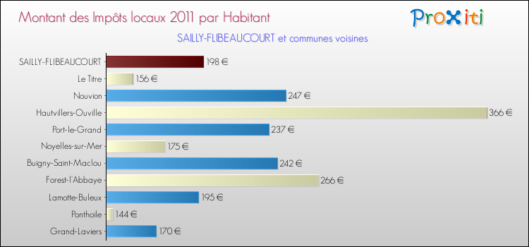 Montant des impôts locaux par Habitant pour SAILLY-FLIBEAUCOURT et les communes proches Comparaison des impôts locaux par habitant pour SAILLY-FLIBEAUCOURT et les communes voisines