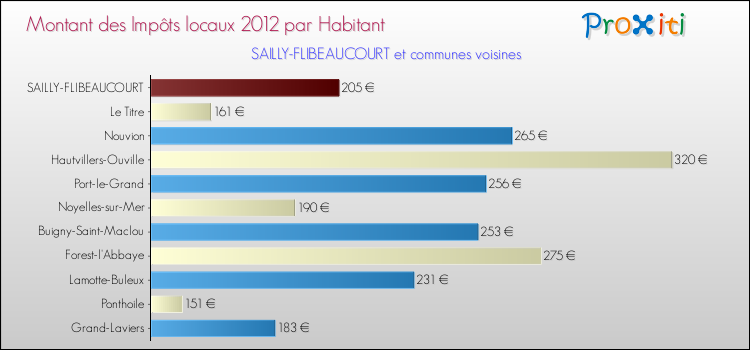Montant des impôts locaux par Habitant pour SAILLY-FLIBEAUCOURT et les communes proches Comparaison des impôts locaux par habitant pour SAILLY-FLIBEAUCOURT et les communes voisines