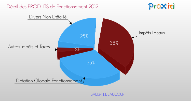 Décomposition du Budget de Fonctionnement 2012 de la commune de SAILLY-FLIBEAUCOURT Budget de Fonctionnement 2012 pour la commune de SAILLY-FLIBEAUCOURT
