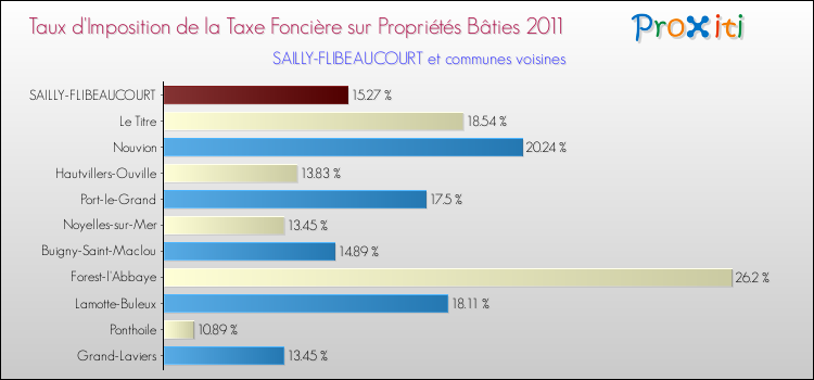 Taux d'imposition de la taxe foncière sur le bati 2011 pour SAILLY-FLIBEAUCOURT et les communes proches Comparaison des taux d'imposition de la taxe foncière sur le bati 2011 pour SAILLY-FLIBEAUCOURT et les communes voisines