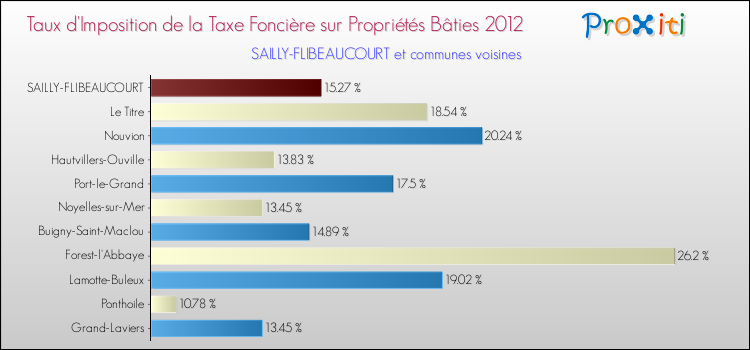 Taux d'imposition de la taxe foncière sur le bati 2012 pour SAILLY-FLIBEAUCOURT et les communes proches Comparaison des taux d'imposition de la taxe foncière sur le bati 2012 pour SAILLY-FLIBEAUCOURT et les communes voisines