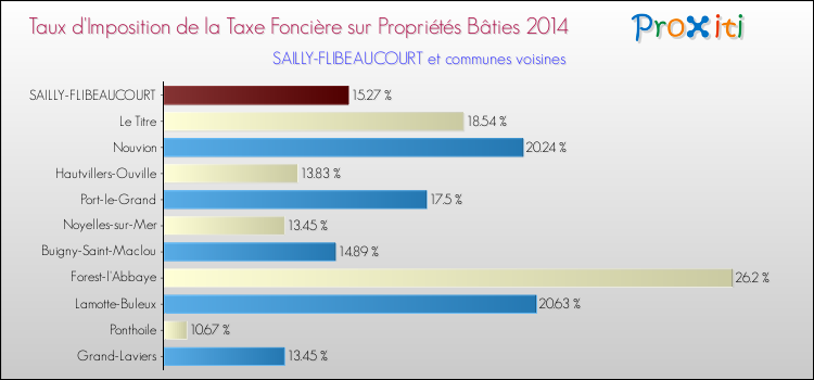 Taux d'imposition de la taxe foncière sur le bati 2014 pour SAILLY-FLIBEAUCOURT et les communes proches Comparaison des taux d'imposition de la taxe foncière sur le bati 2014 pour SAILLY-FLIBEAUCOURT et les communes voisines