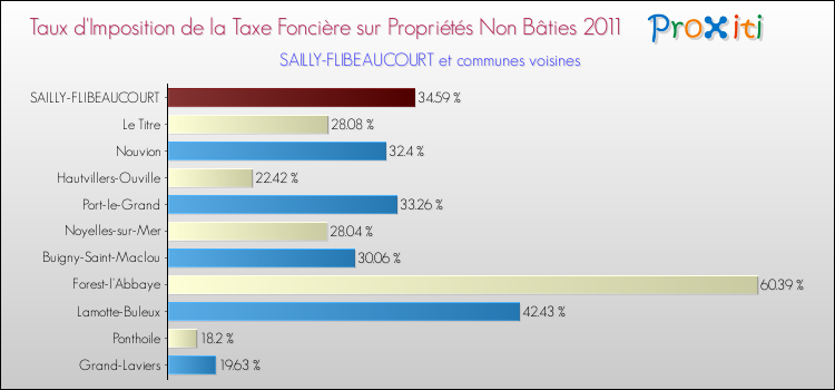 Taux d'imposition de la taxe foncière sur les immeubles et terrains non batis 2011 pour SAILLY-FLIBEAUCOURT et les communes proches Comparaison des taux d'imposition de la taxe foncière sur les immeubles et terrains non batis 2011 pour SAILLY-FLIBEAUCOURT et les communes voisines
