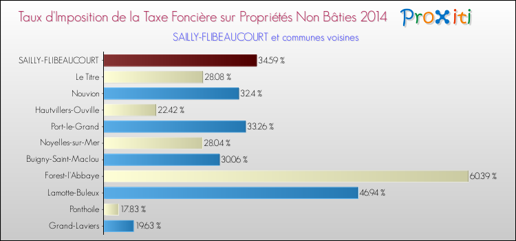 Taux d'imposition de la taxe foncière sur les immeubles et terrains non batis 2014 pour SAILLY-FLIBEAUCOURT et les communes proches Comparaison des taux d'imposition de la taxe foncière sur les immeubles et terrains non batis 2014 pour SAILLY-FLIBEAUCOURT et les communes voisines