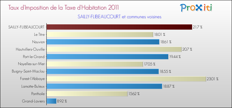 Taux d'imposition de la taxe d'habitation 2011 pour SAILLY-FLIBEAUCOURT et les communes proches Comparaison des taux d'imposition de la taxe d'habitation 2011 pour SAILLY-FLIBEAUCOURT et les communes voisines